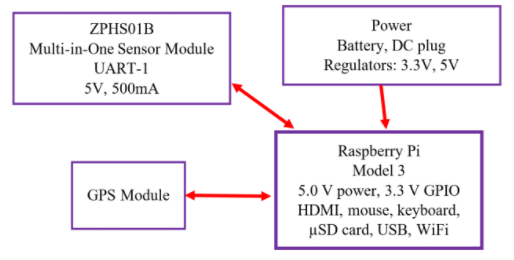 MSA diagram